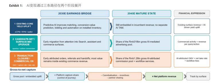 AI加剧广告预算结构性分化 机构称建议超配阿里等