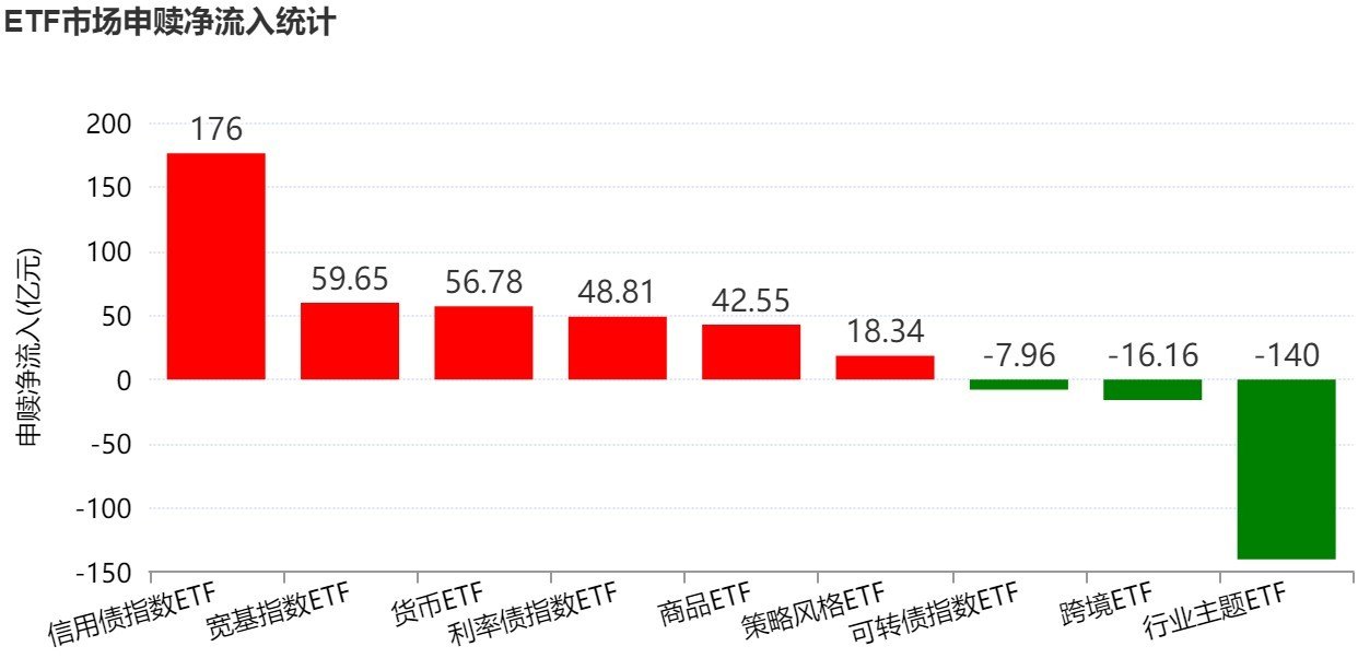 晕了晕了!机构落袋为安 狂抛行业主题ETF逾百亿元