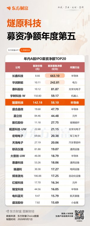 燧原科技今日启动申购 中一签赚多少