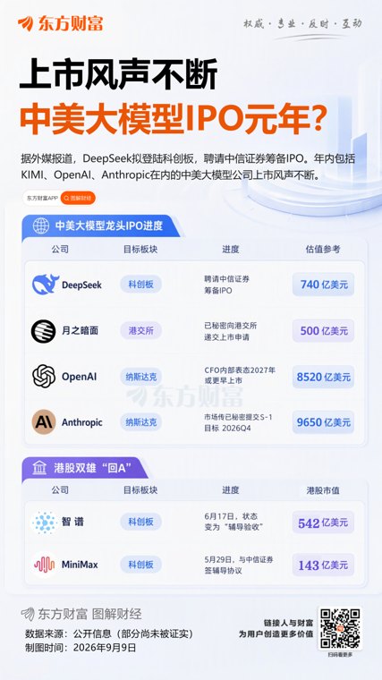消息人士:DeepSeek已启动科创板上市筹备