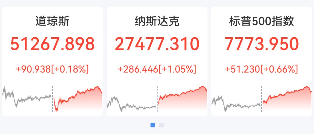 深夜纳指、英伟达创新高，SpaceX涨超7%，马斯克身家重回1万亿美元，国际油价跌破90美元