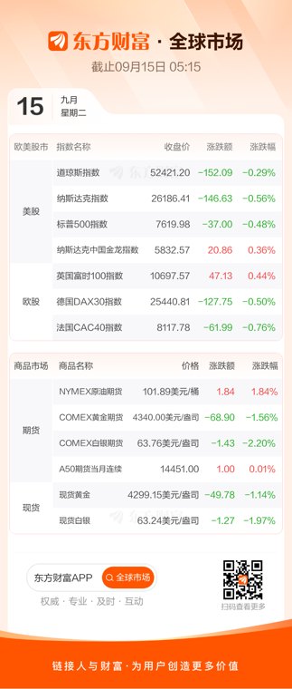 美股三大指数收跌 费城半导体指数跌近6%