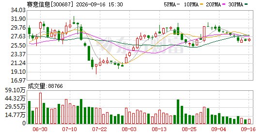 赛意信息上调W公司算力服务合同总额至67.2亿元